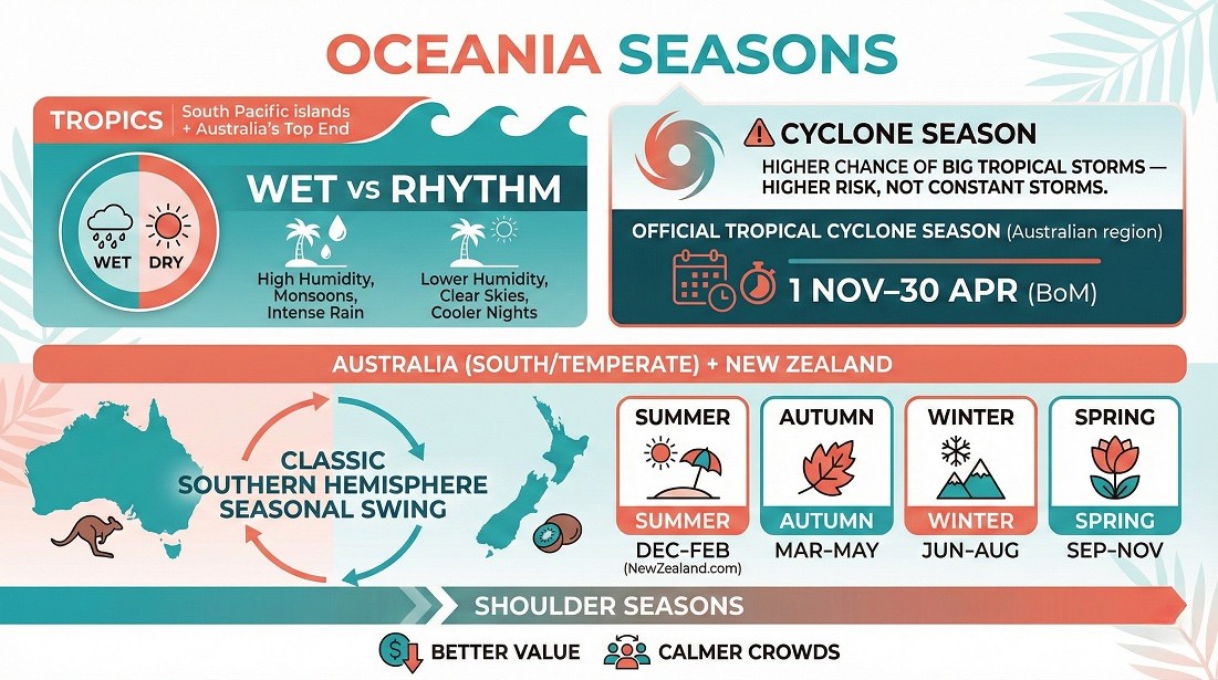 Oceania seasonal overview for planning timing and weather
